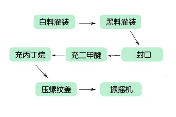 发泡胶灌装流程